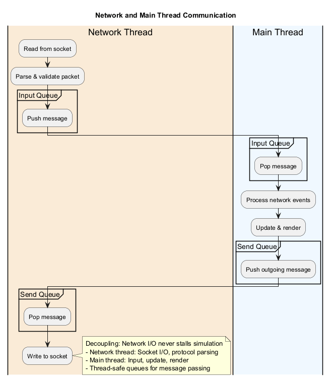 Two-thread model schema