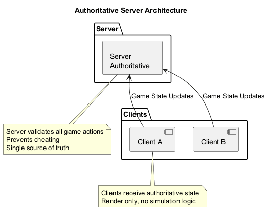 Authoritative server schema