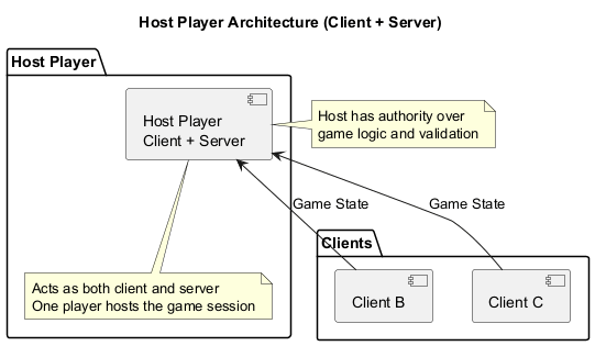 Host player schema